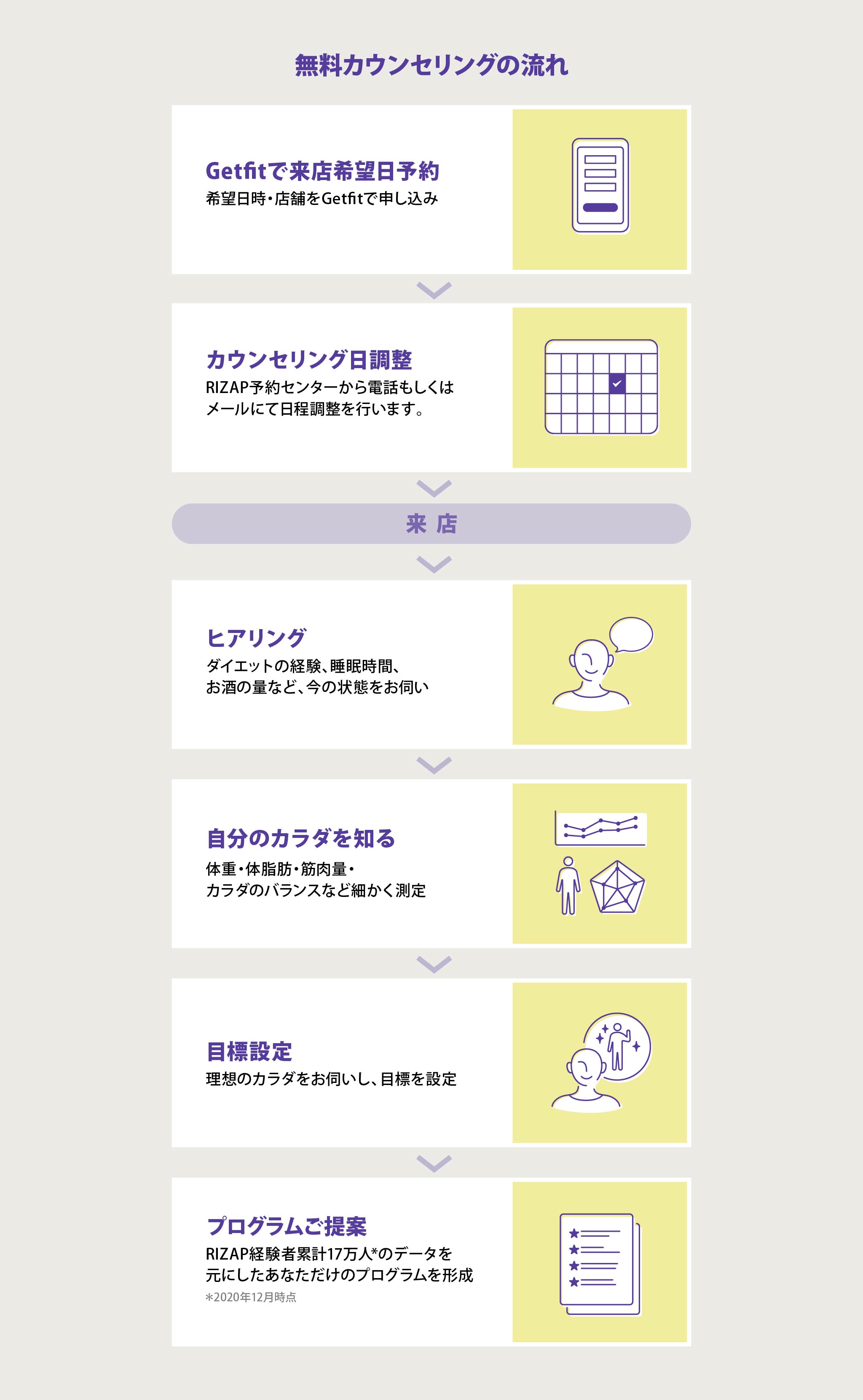 Getfitで来店希望日予約…希望日時、店舗をGetfitで申し込み→カウンセリング日調整…RIZAP予約センターから電話もしくはメールにて日程調整を行います。その際、カウンセリング時のご不安やお悩みを予約センターにてお電話でお伝えいただくことができます→来店→ヒアリング…ダイエットの経験、睡眠時間、お酒の量など、今の状態をお伺い→自分のカラダを知る…体重・体脂肪・筋肉量・カラダのバランスなど細かく測定・目標設定…理想のカラダをお伺いし、目標を設定→プログラムご提案…RIZAP経験者累計17万人のデータを元にしたあなただけのプログラムを形成（2022年6月時点）