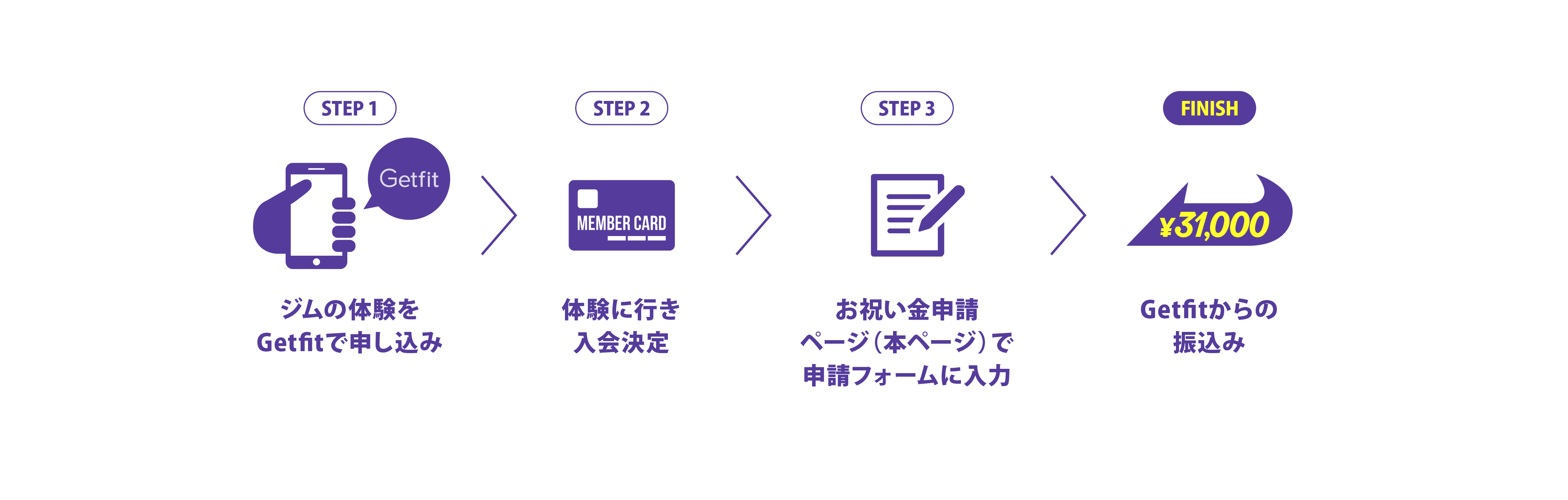 STEP1：ジムの体験をGetfitで申し込み、STEP2：体験に行き入会決定、STEP3：お祝い金ページ（本ページ）で申請フォームに入力、STEP4：Getfitからお祝い金贈呈！